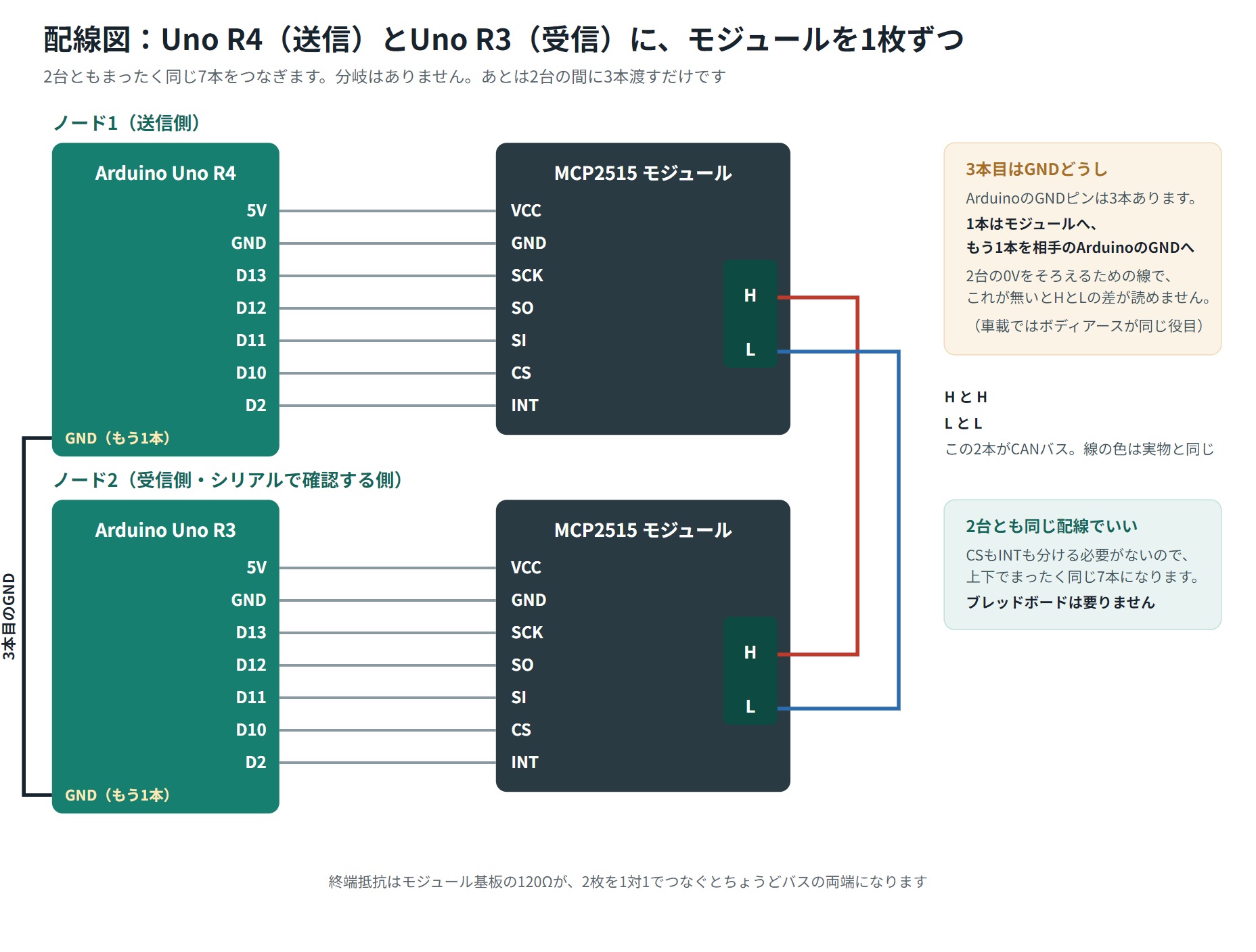 配線図。Uno R4とUno R3にMCP2515モジュールを1枚ずつ7本でつなぎ、2台の間をCANH・CANL・GNDの3本で結ぶ