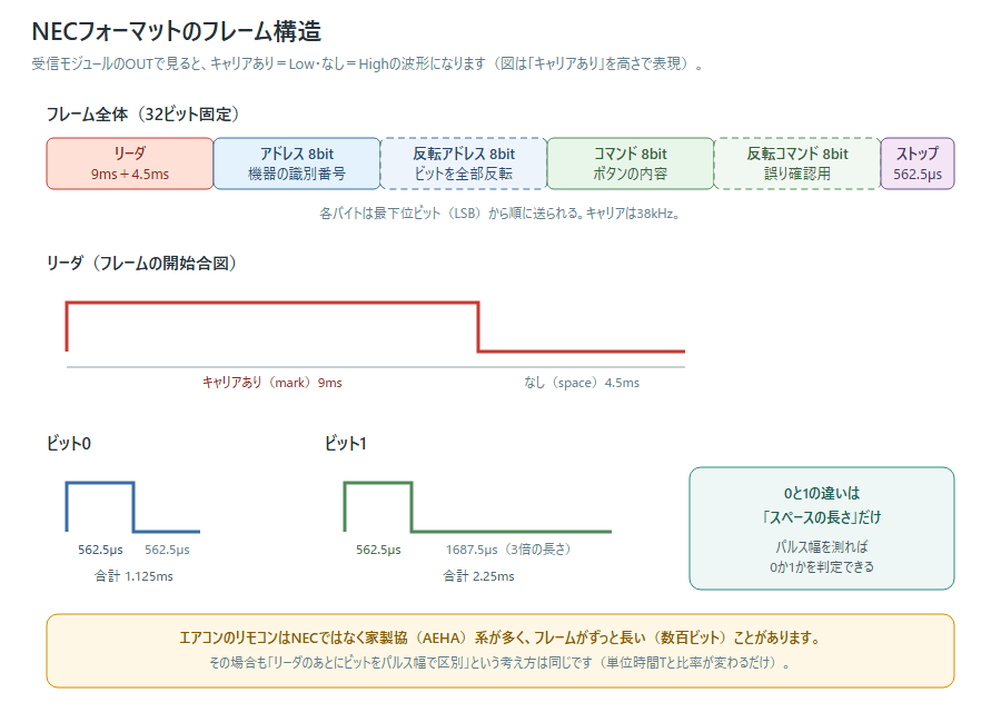 NECフォーマットのフレーム構造図。リーダ9ms+4.5ms、アドレス8bit、反転アドレス、コマンド8bit、反転コマンド、ストップビットの並びと、ビット0とビット1のパルス幅の違いを示す