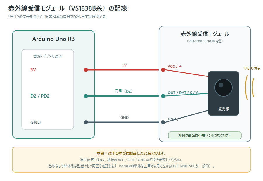 Arduino Uno R3と赤外線受信モジュールの配線図。5VをVCC、D2をOUT、GNDをGNDへ接続する