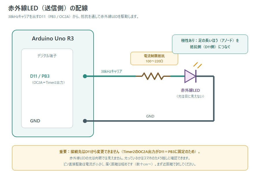 Arduino Uno R3と赤外線LEDの配線図。D11から電流制限抵抗を通して赤外線LEDをつなぎGNDへ落とす