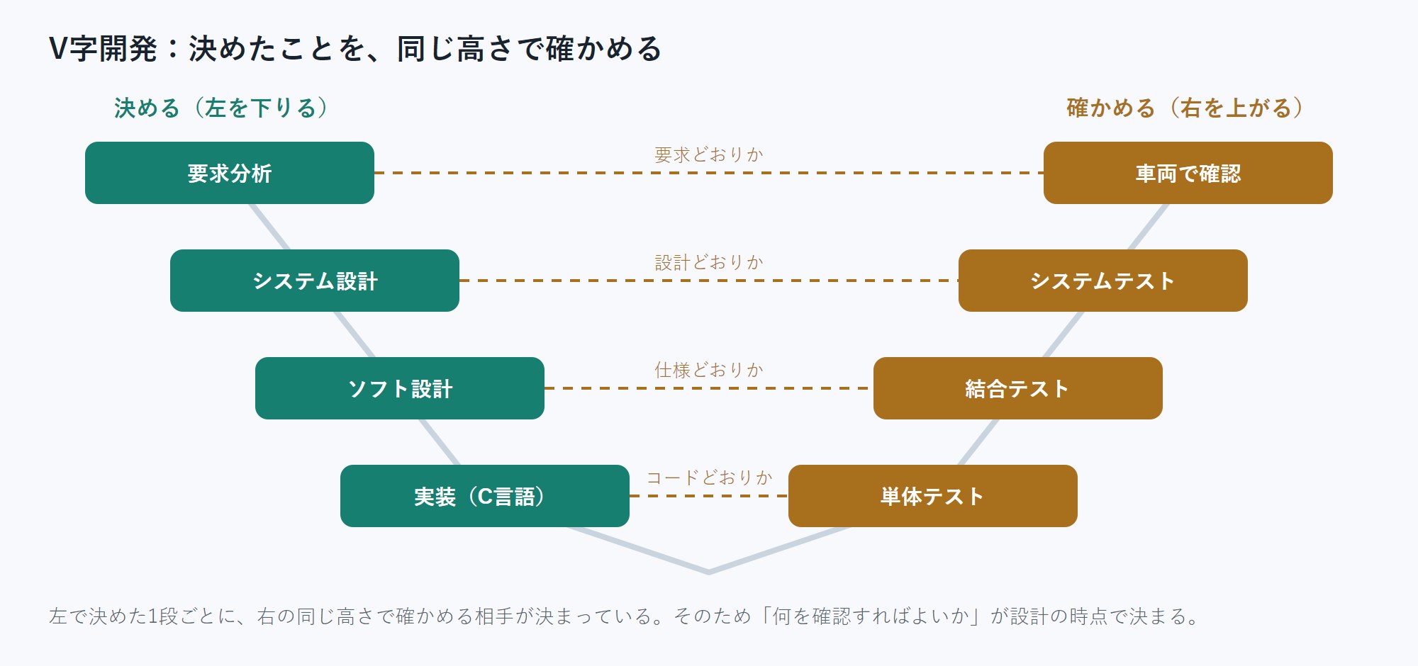 V字開発の図。左が要求分析・システム設計・ソフト設計・実装と下り、右が単体テスト・結合テスト・システムテスト・車両での確認と上がる。左右の同じ高さが対応している