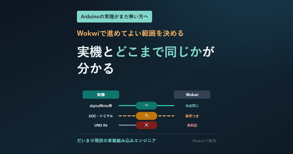 実機とWokwiを並べ、digitalWriteなどの実行時間はほぼ同じ、analogReadとシリアルは条件つき、UNO R4は非対応と示した図