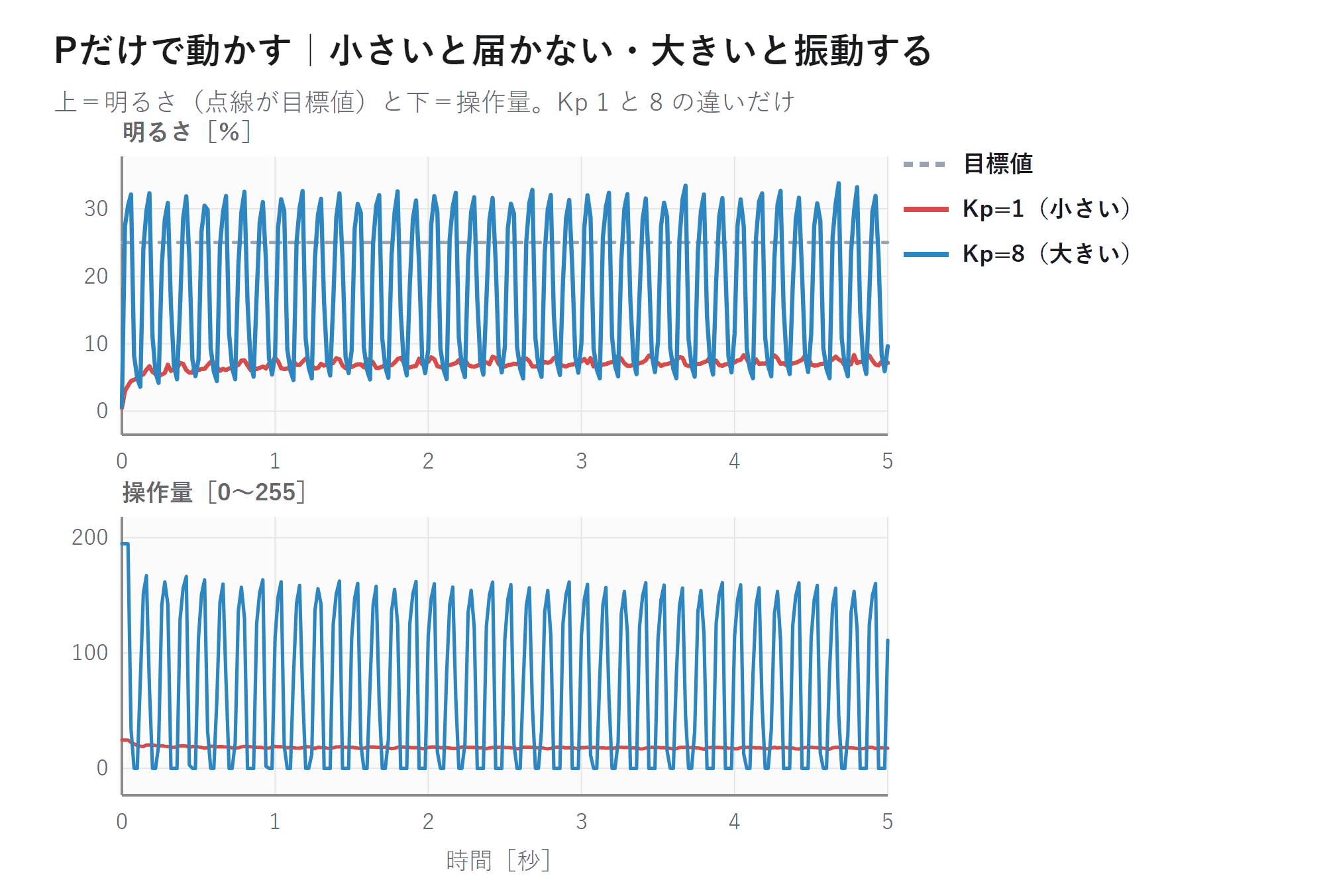Kp1とKp8の応答を比べたグラフ。上が明るさ、下が操作量。Kp1は目標25%に届かず7%で止まり、Kp8は目標をまたいで大きく振動している