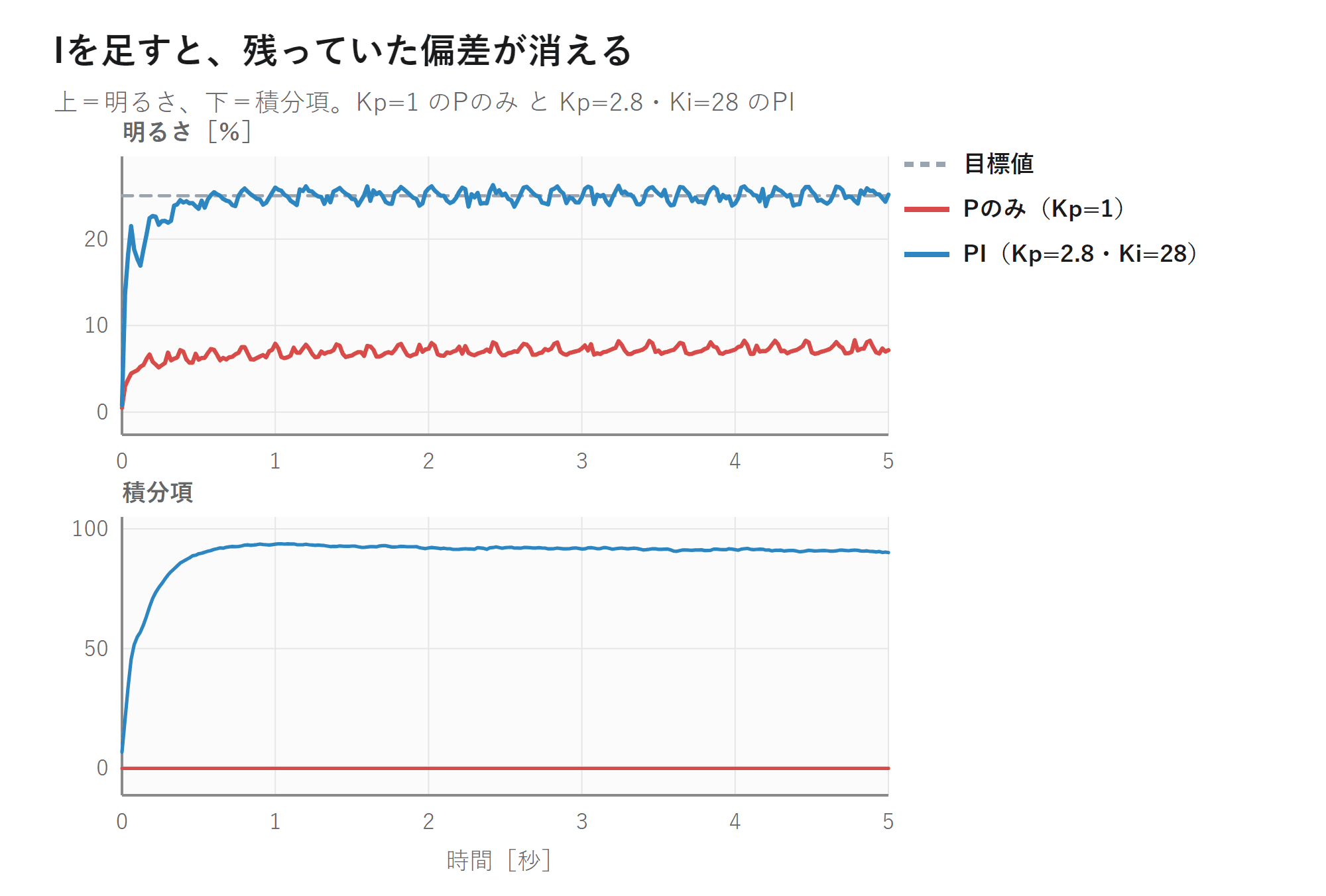 P制御のみとPI制御を比べたグラフ。PIでは偏差がゼロになり、下段の積分項が偏差を埋めている