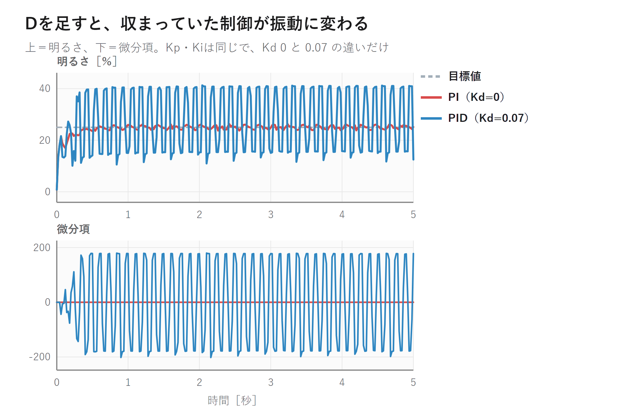 PI制御とPID制御を比べたグラフ。上段でPIは目標に張り付いて静かだがPIDは5秒間ずっと大きく上下し、下段の微分項もPIDだけがプラスマイナス200まで振れている