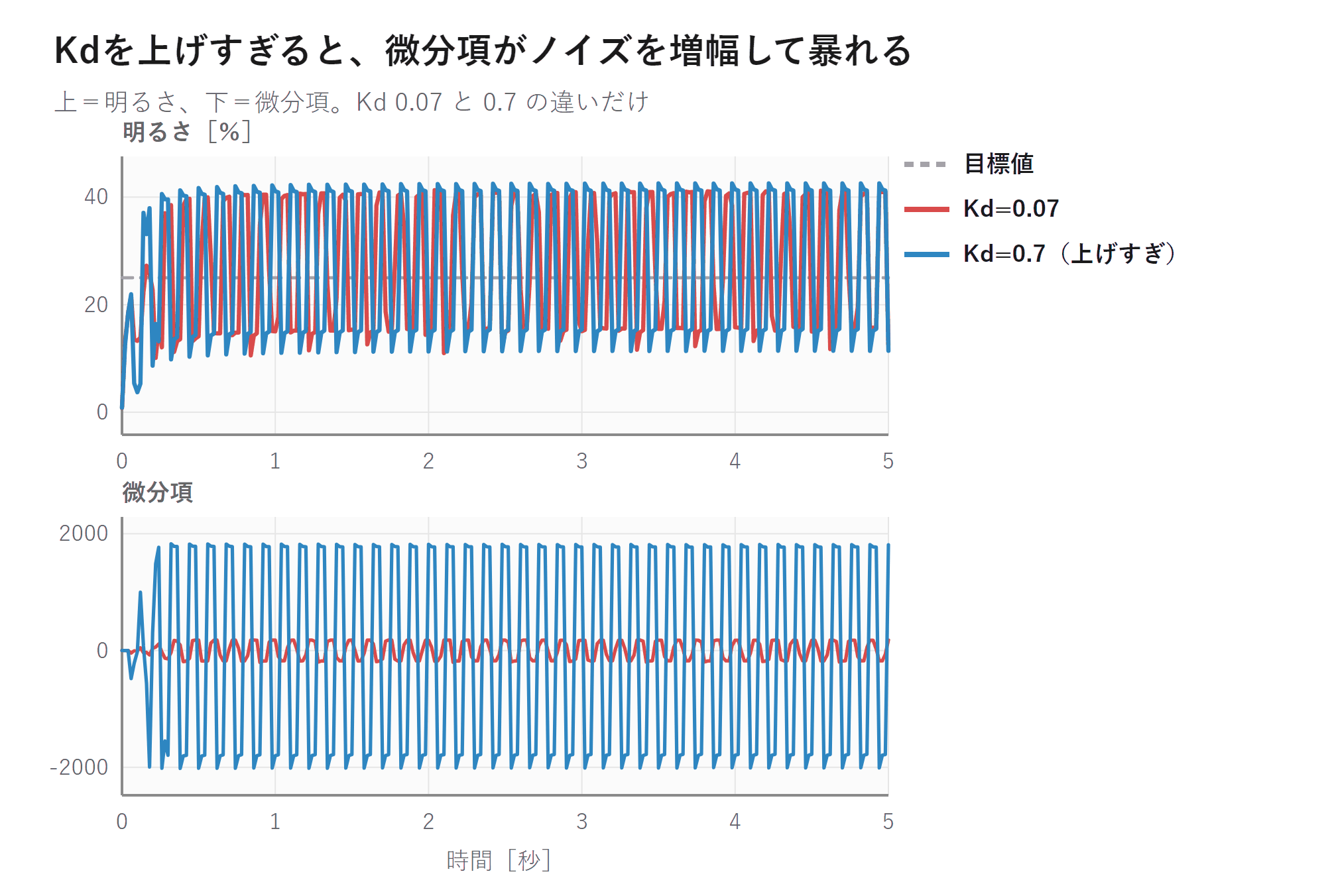 Kd0.070とKd0.70を比べたグラフ。下段の微分項で、Kd0.70はマイナス2000まで振れ、Kd0.070はその10分の1のマイナス202にとどまっている