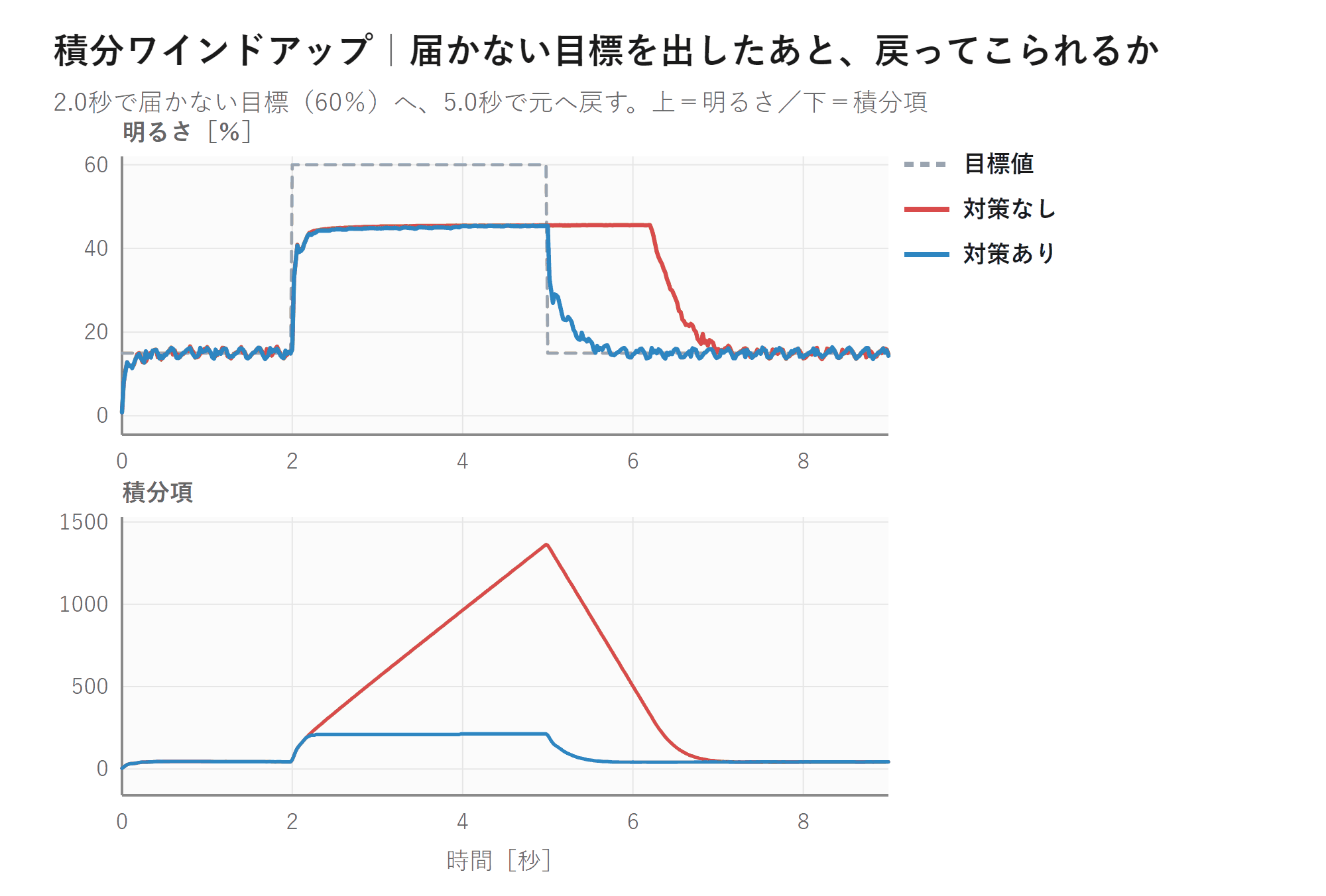 積分ワインドアップの対策なしとありを比べたグラフ。対策なしは積分項が1367まで育ち、目標を戻しても2.15秒戻ってこない