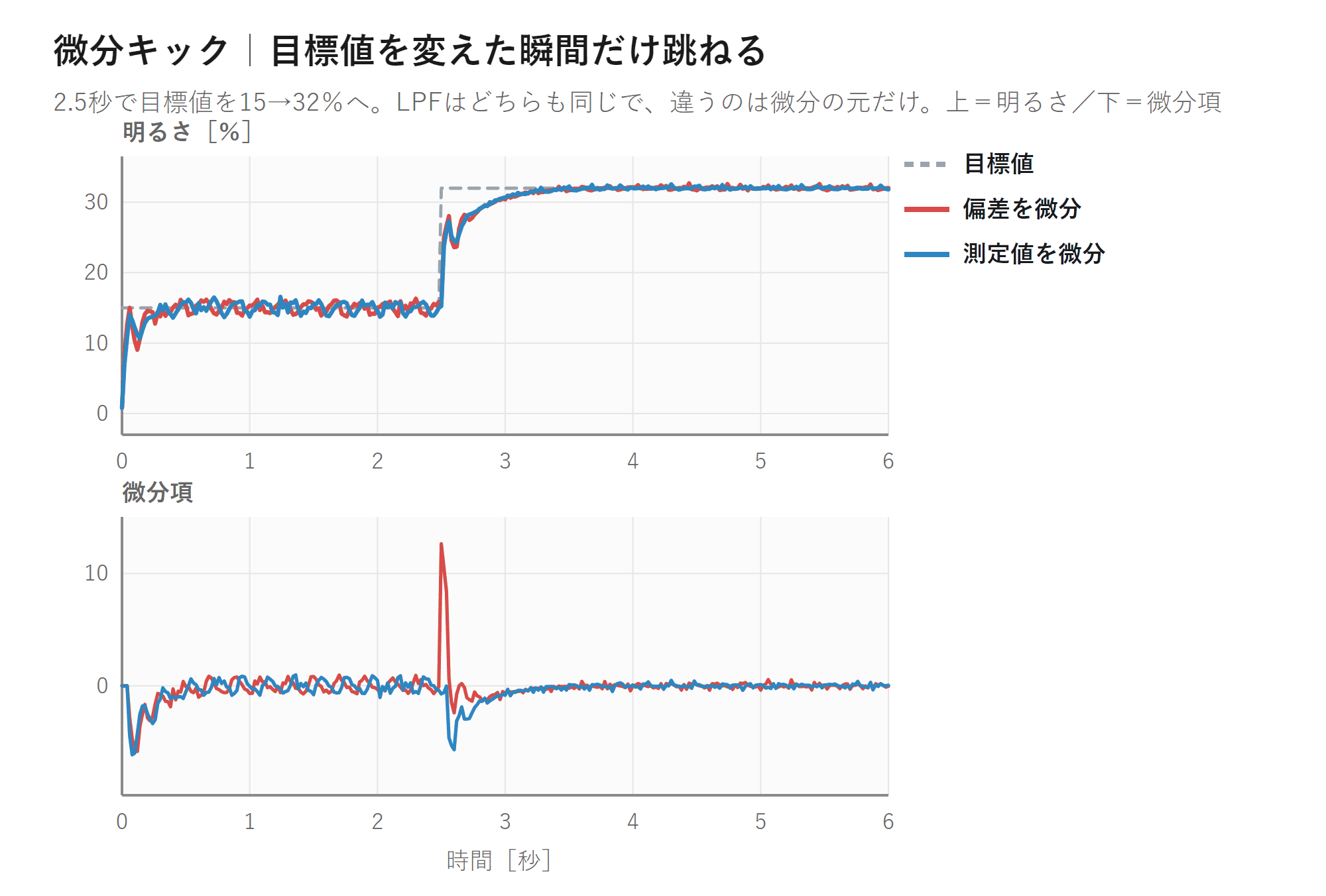 微分キックのグラフ。どちらもローパスありで振動していないが、偏差を微分したほうだけ目標変更の瞬間に微分項が12.6へ跳ね上がる