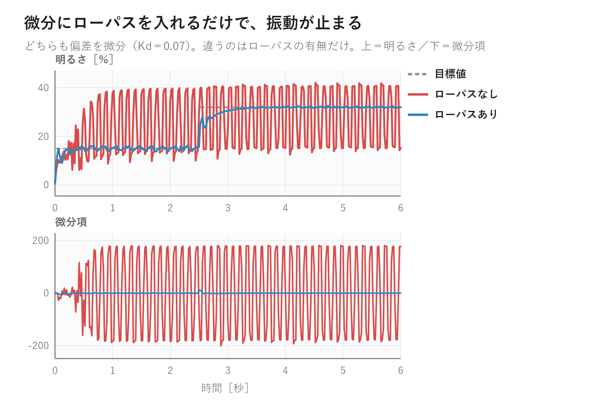 微分のローパスなしとありを比べたグラフ。上段でローパスなしは目標15%のあいだも大きく振動しているが、ローパスありは目標に張り付いている。下段の微分項はローパスなしがプラスマイナス200まで振れている