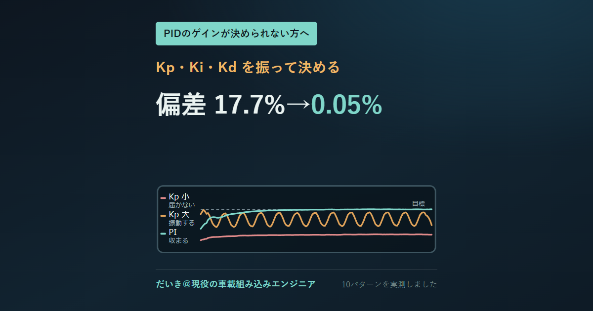 PIDのゲインを振ったときの応答の違い。Kpが小さいと目標に届かず、大きいと振動し、PIで収まる