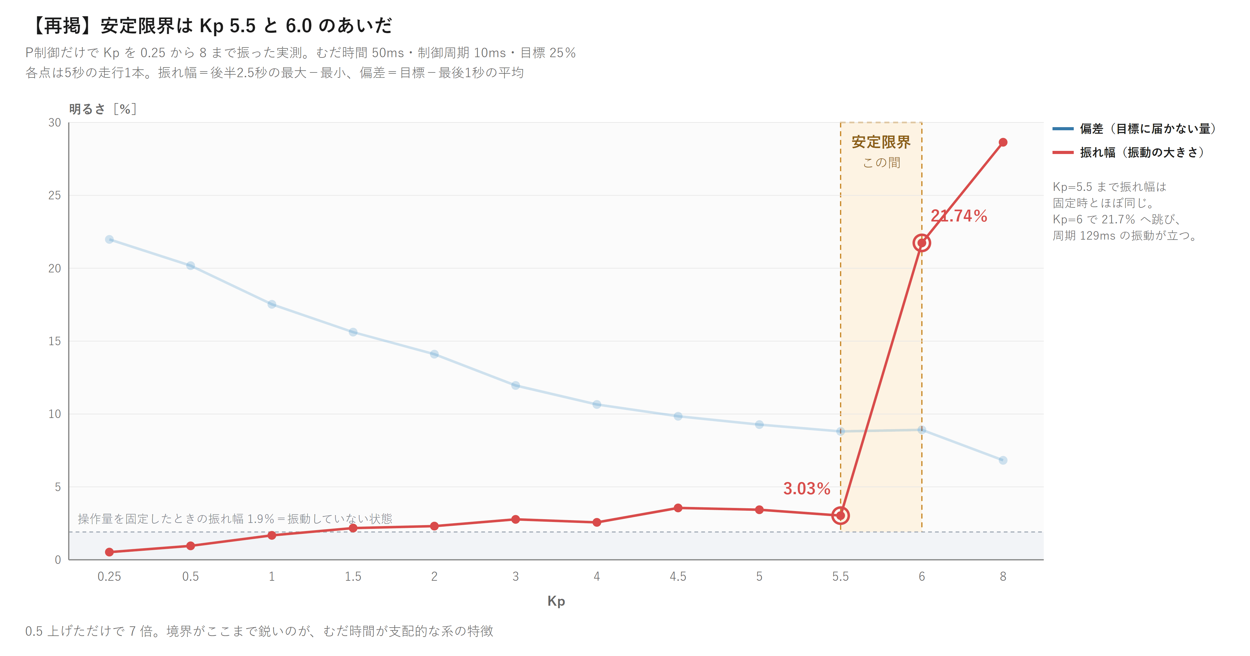 Kpのはしごの再掲。振れ幅はKp5.5で3.03%、Kp6.0で21.74%へ跳ぶ。偏差の線は薄く落としてある