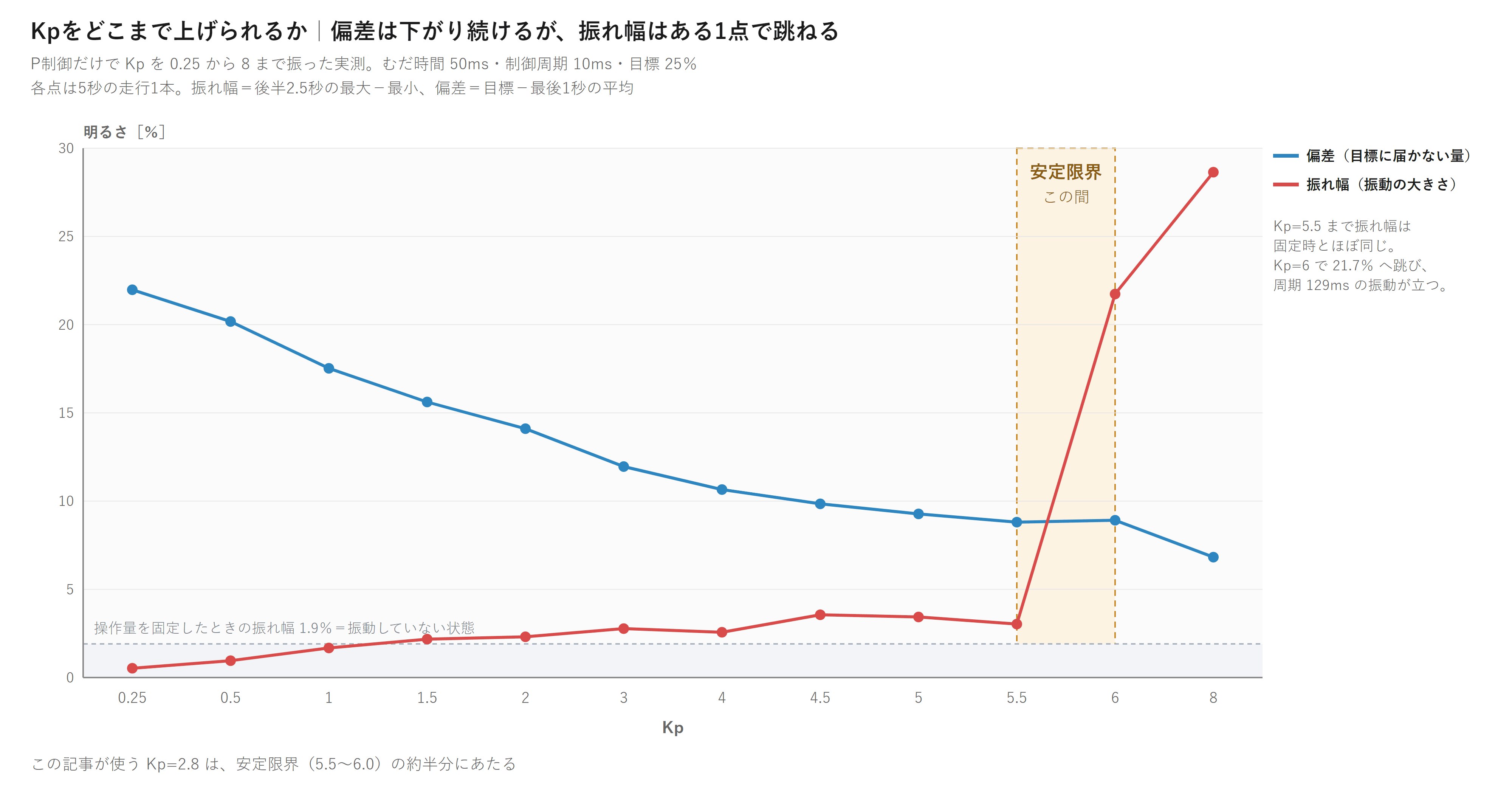 Kpを0.25から8まで振ったときの偏差と振れ幅のグラフ。偏差はなだらかに下がり続けるが、振れ幅はKp5.5から6の間で3%から21%へ跳ね上がる