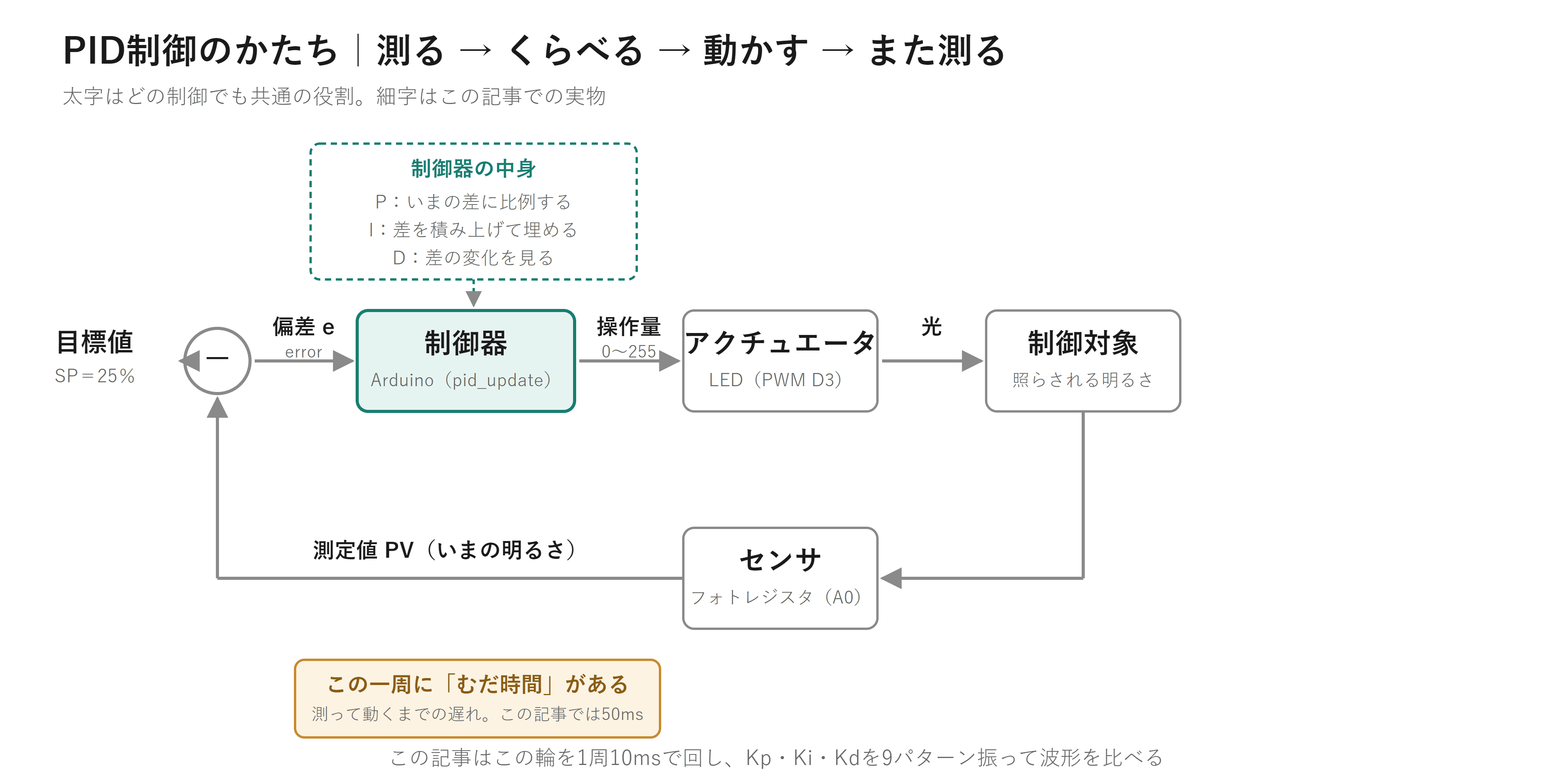 PID制御の閉ループのブロック図。目標値と測定値の差を制御器へ入れ、アクチュエータ、制御対象、センサを通って測定値が戻る。制御器の中身がP・I・Dの3つで、一周のどこかにむだ時間がある