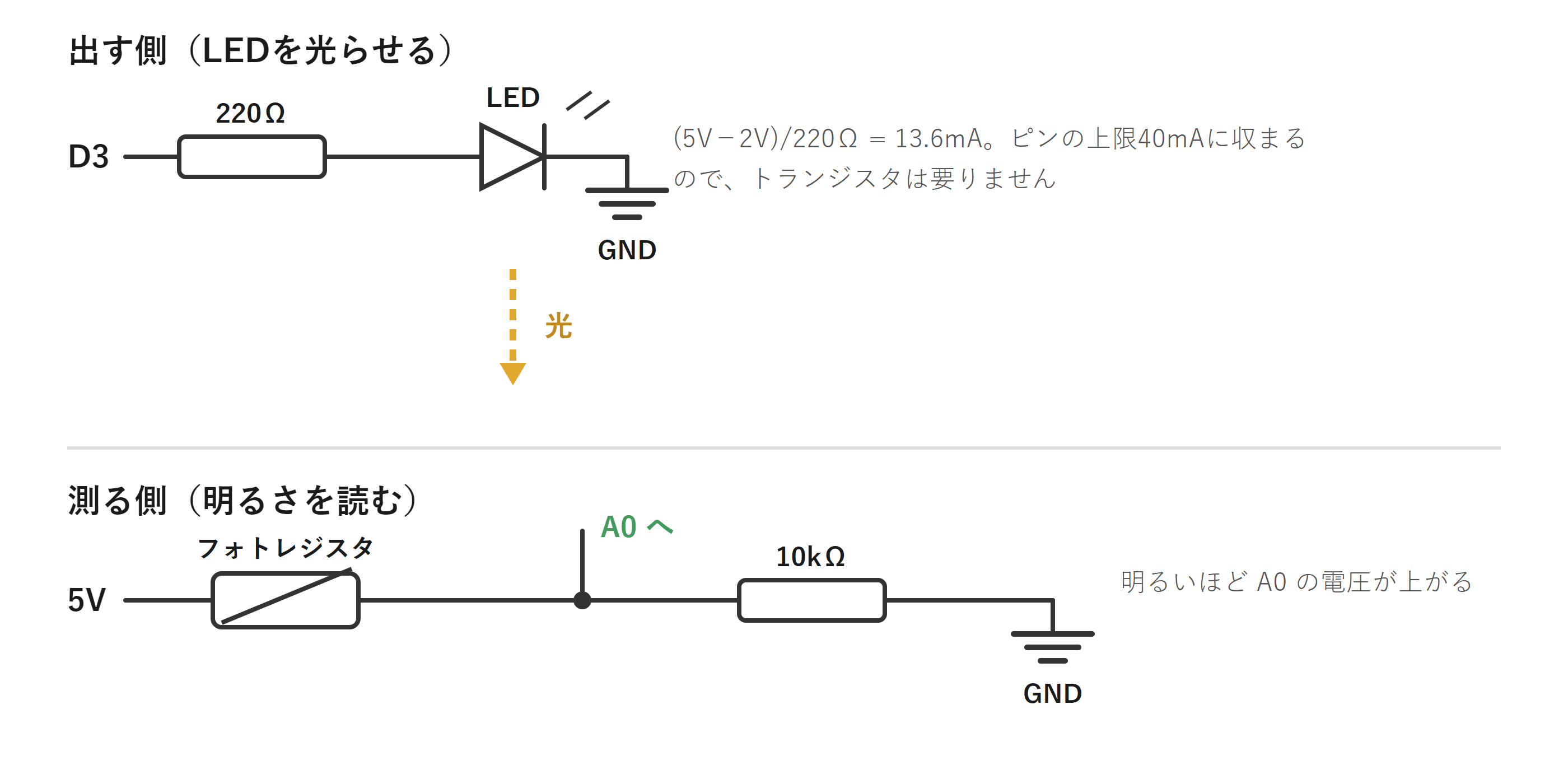 LEDを220Ωで駆動する回路と、フォトレジスタと10kΩの分圧でA0を読む回路の回路図