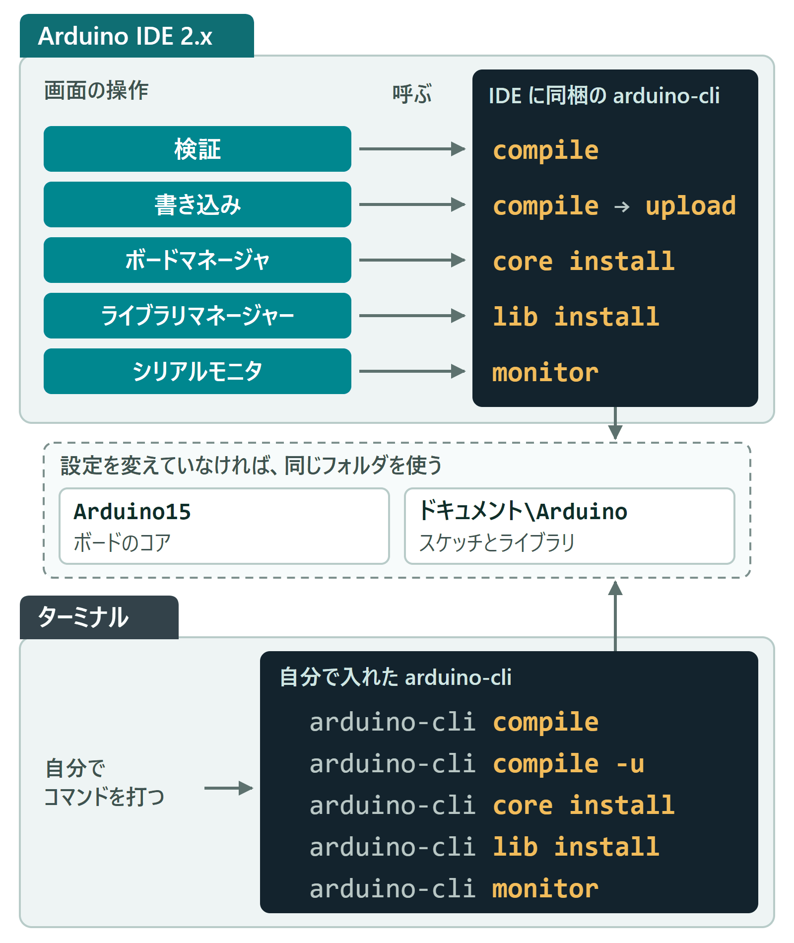 Arduino IDE 2.x の検証・書き込み・ボードマネージャ・ライブラリマネージャー・シリアルモニタが、IDE に同梱の arduino-cli の compile・compile のあと upload・core install・lib install・monitor を呼ぶこと、ターミナルでは自分で入れた arduino-cli で同じ名前の処理（書き込みに当たるのは compile -u）を打つこと、設定を変えていなければどちらも Arduino15 とドキュメント\Arduino を使うことを示す図