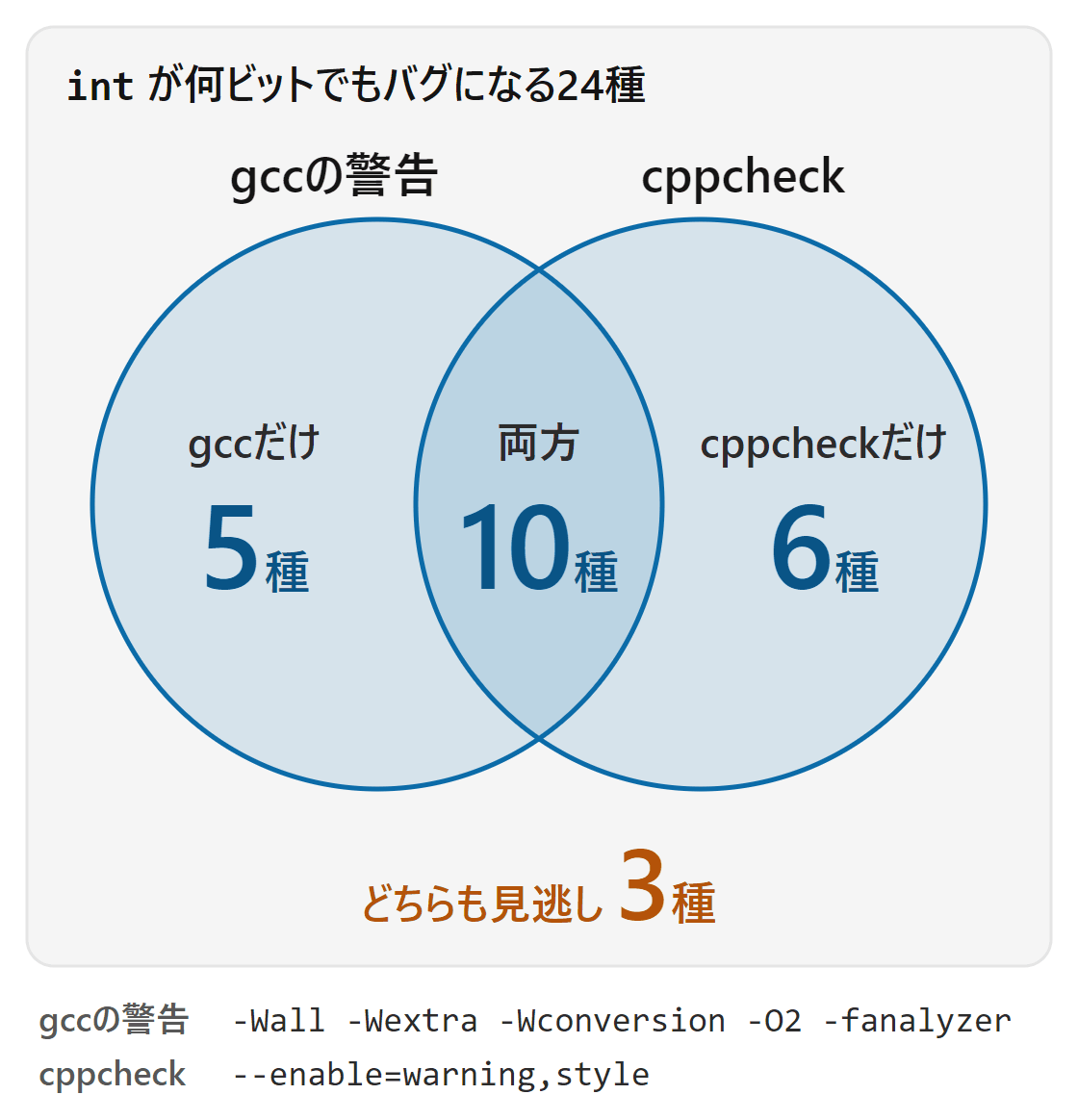 int が何ビットでもバグになる24種のうち、gccの警告だけが見つけた5種、gccの警告とcppcheckの両方が見つけた10種、cppcheckだけが見つけた6種を2つの円の重なりで示し、どちらも見逃した3種を円の外に置いた図