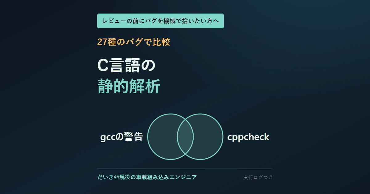 「C言語の静的解析」の文字と、gccの警告とcppcheckを表す同じ大きさの2つの円が一部だけ重なる図。「27種のバグで比較」と添えている