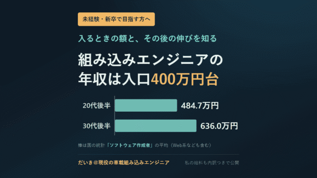組み込みエンジニアの年収は入口400万円台で、国の統計「ソフトウェア作成者」の平均は20代後半484.7万円・30代後半636.0万円になることを示すアイキャッチ