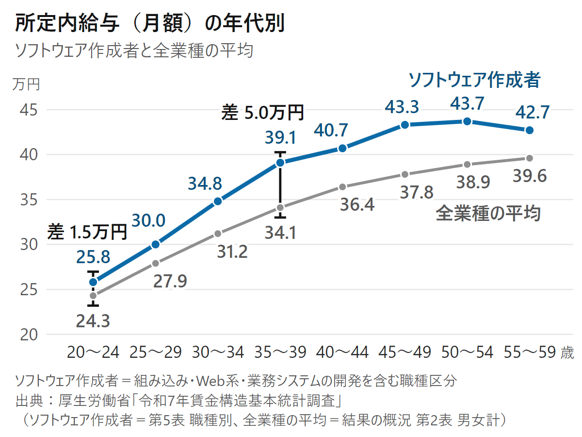 ソフトウェア作成者と全業種の平均の所定内給与(月額)を、20〜24歳から55〜59歳までの8つの年代で比べた折れ線グラフ。どの年代もソフトウェア作成者が上にあり、差は20〜24歳の月1.5万円から35〜39歳の月5.0万円へ開く